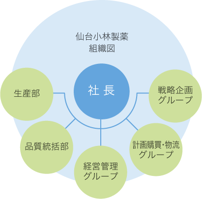 仙台小林製薬組織図